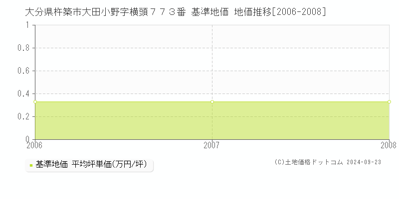 大分県杵築市大田小野字横頭７７３番 基準地価 地価推移[2006-2008]