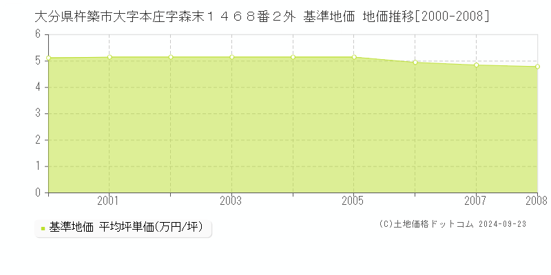 大分県杵築市大字本庄字森末１４６８番２外 基準地価 地価推移[2000-2008]