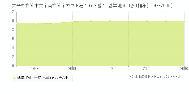 大分県杵築市大字南杵築字カブト石１５２番１ 基準地価 地価推移[1997-2006]