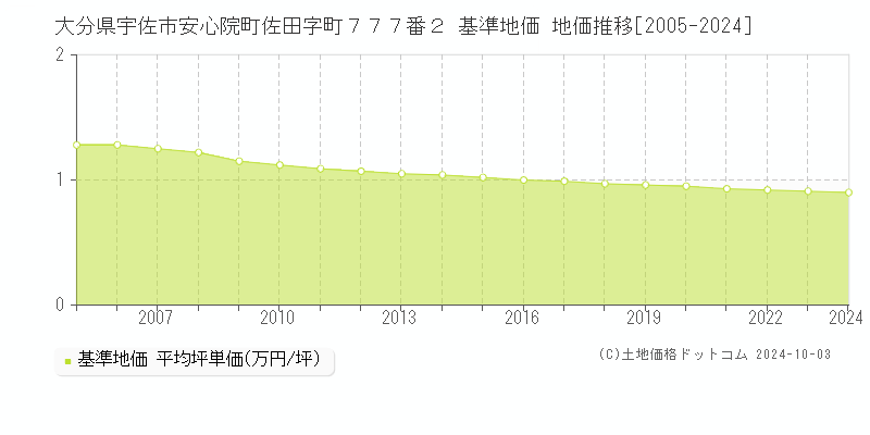 大分県宇佐市安心院町佐田字町７７７番２ 基準地価 地価推移[2005-2024]