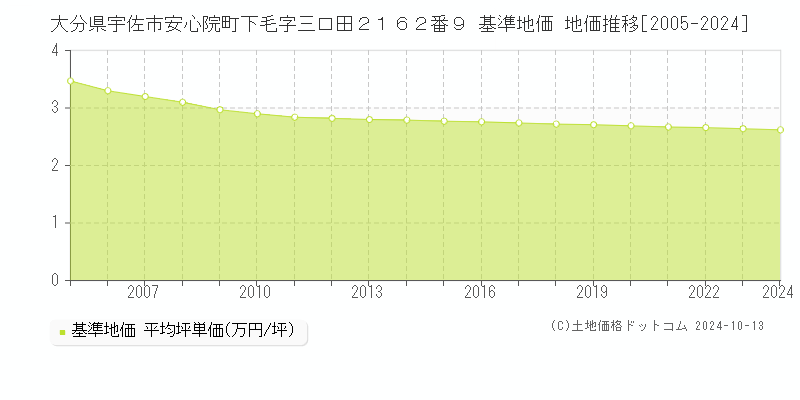 大分県宇佐市安心院町下毛字三口田２１６２番９ 基準地価 地価推移[2005-2024]