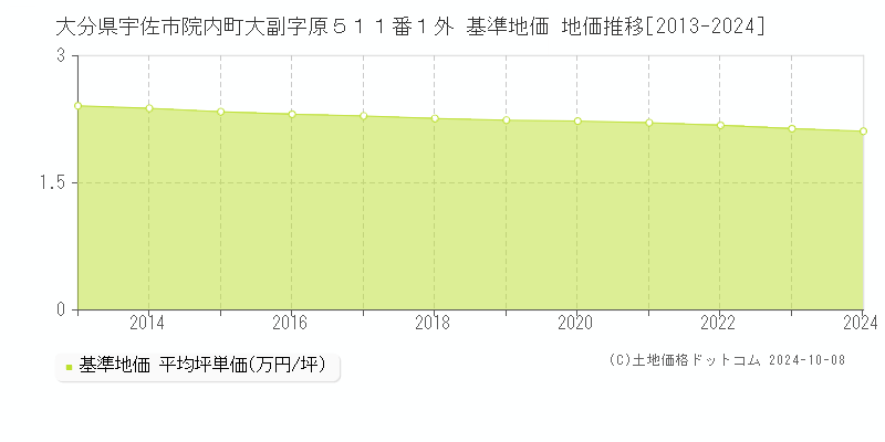 大分県宇佐市院内町大副字原５１１番１外 基準地価 地価推移[2013-2024]