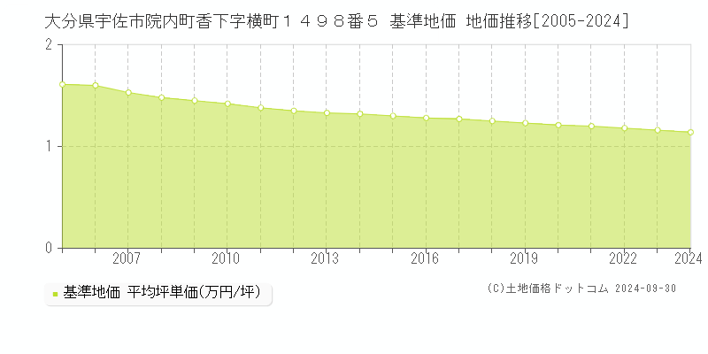 大分県宇佐市院内町香下字横町１４９８番５ 基準地価 地価推移[2005-2024]