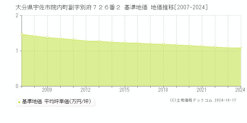 大分県宇佐市院内町副字別府７２６番２ 基準地価 地価推移[2007-2024]