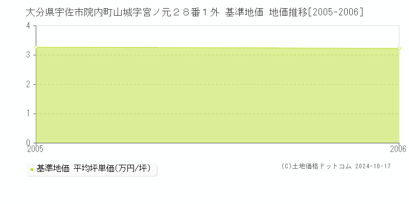 大分県宇佐市院内町山城字宮ノ元２８番１外 基準地価 地価推移[2005-2006]