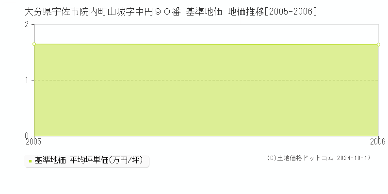 大分県宇佐市院内町山城字中円９０番 基準地価 地価推移[2005-2006]