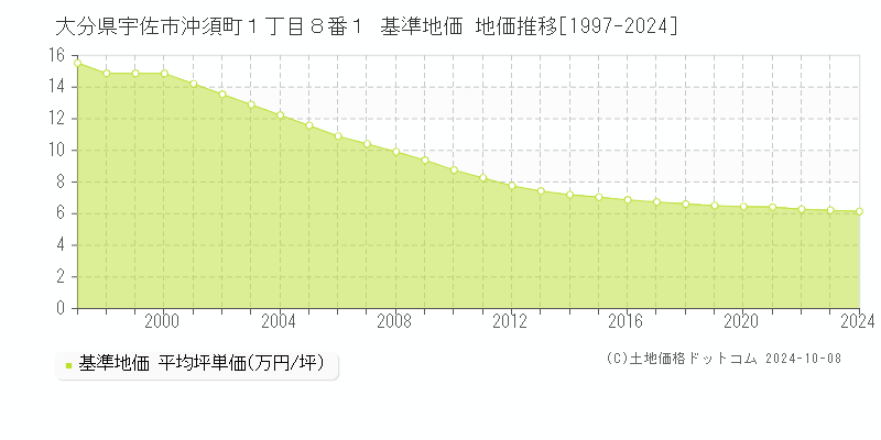 大分県宇佐市沖須町１丁目８番１ 基準地価 地価推移[1997-2024]