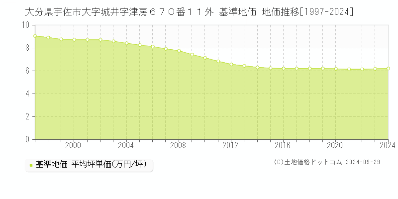 大分県宇佐市大字城井字津房６７０番１１外 基準地価 地価推移[1997-2024]