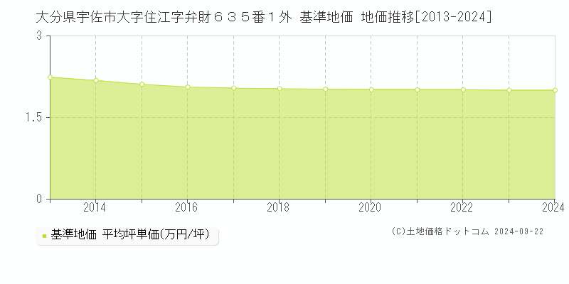 大分県宇佐市大字住江字弁財６３５番１外 基準地価 地価推移[2013-2024]