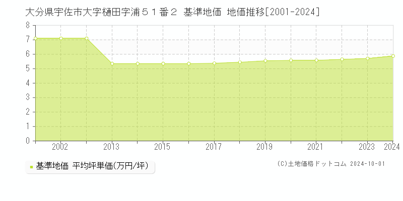 大分県宇佐市大字樋田字浦５１番２ 基準地価 地価推移[2001-2024]