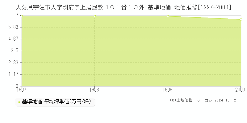 大分県宇佐市大字別府字上居屋敷４０１番１０外 基準地価 地価推移[1997-2000]