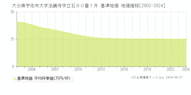 大分県宇佐市大字法鏡寺字立石８０番１外 基準地価 地価推移[2002-2024]