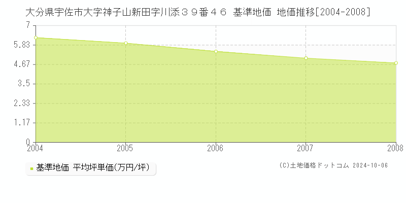 大分県宇佐市大字神子山新田字川添３９番４６ 基準地価 地価推移[2004-2008]