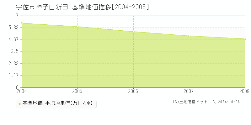 神子山新田(宇佐市)の基準地価推移グラフ(坪単価)[2004-2008年]