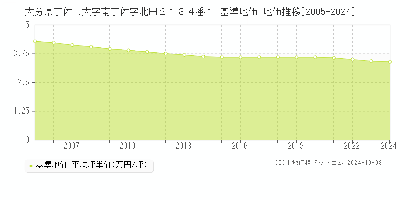 大分県宇佐市大字南宇佐字北田２１３４番１ 基準地価 地価推移[2005-2024]