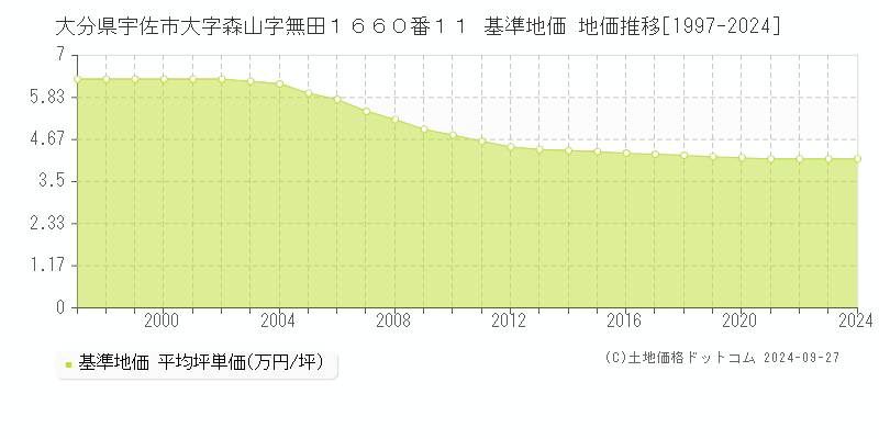 大分県宇佐市大字森山字無田１６６０番１１ 基準地価 地価推移[1997-2024]