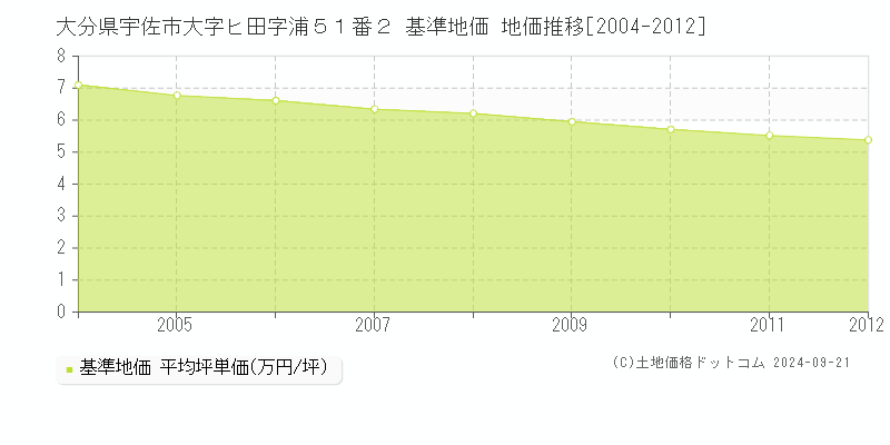 大分県宇佐市大字ヒ田字浦５１番２ 基準地価 地価推移[2004-2012]