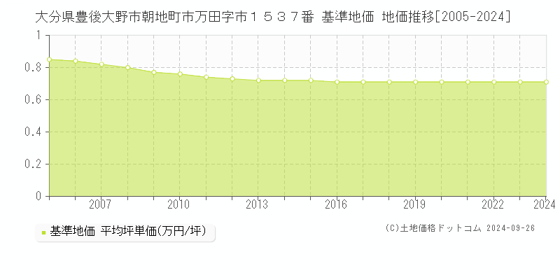 大分県豊後大野市朝地町市万田字市１５３７番 基準地価 地価推移[2005-2024]