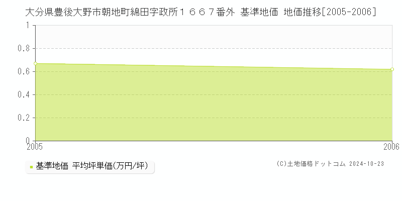 大分県豊後大野市朝地町綿田字政所１６６７番外 基準地価 地価推移[2005-2006]