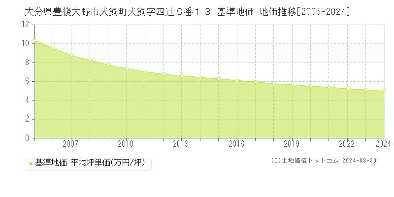 大分県豊後大野市犬飼町犬飼字四辻８番１３ 基準地価 地価推移[2005-2024]