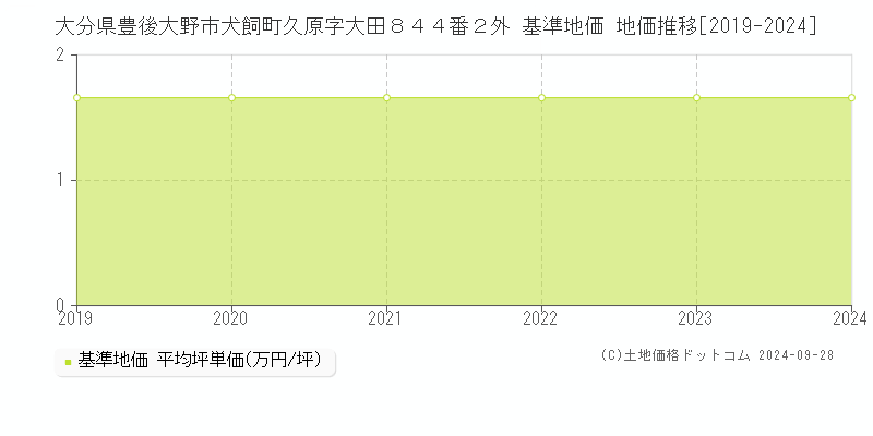 大分県豊後大野市犬飼町久原字大田８４４番２外 基準地価 地価推移[2019-2024]