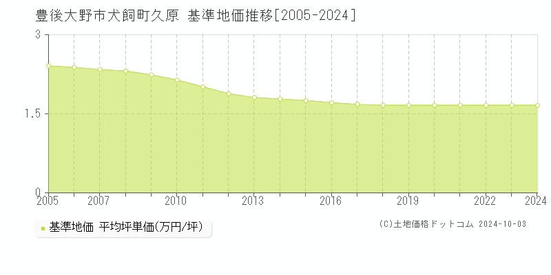 犬飼町久原(豊後大野市)の基準地価推移グラフ(坪単価)[2005-2024年]