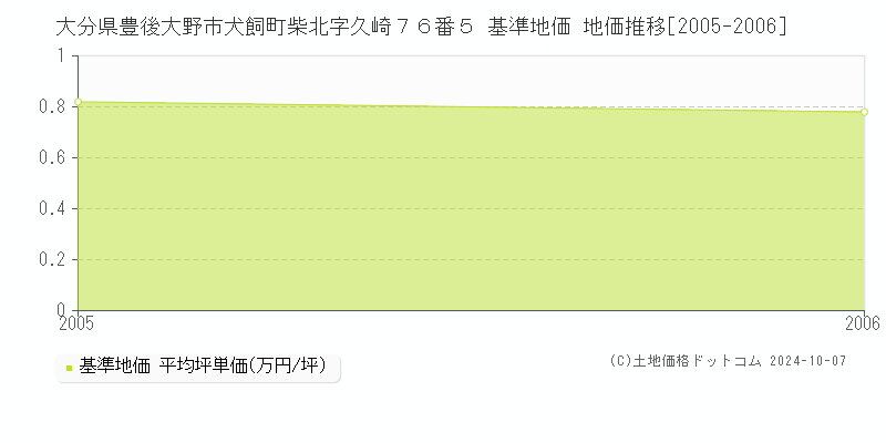 大分県豊後大野市犬飼町柴北字久崎７６番５ 基準地価 地価推移[2005-2006]