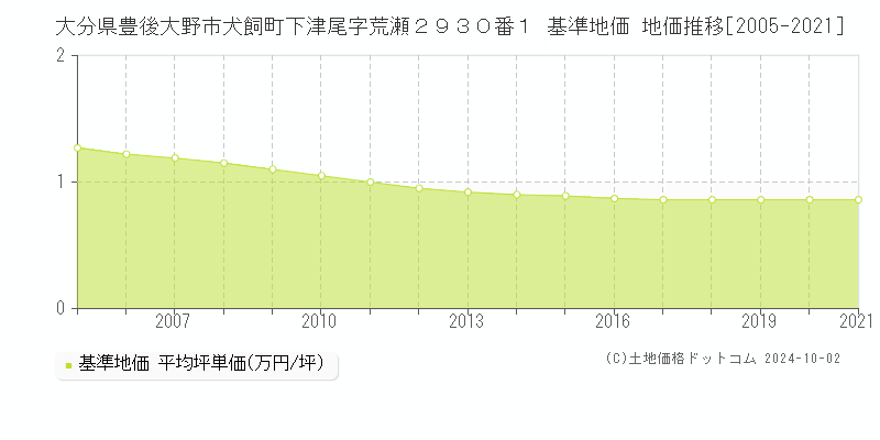 大分県豊後大野市犬飼町下津尾字荒瀬２９３０番１ 基準地価 地価推移[2005-2021]