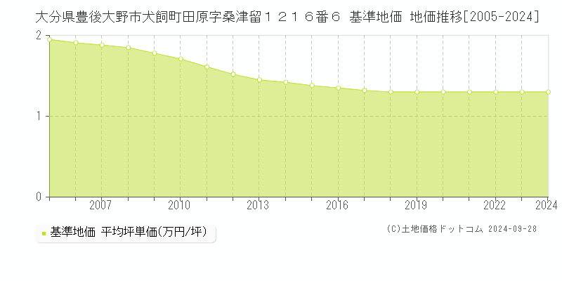 大分県豊後大野市犬飼町田原字桑津留１２１６番６ 基準地価 地価推移[2005-2024]