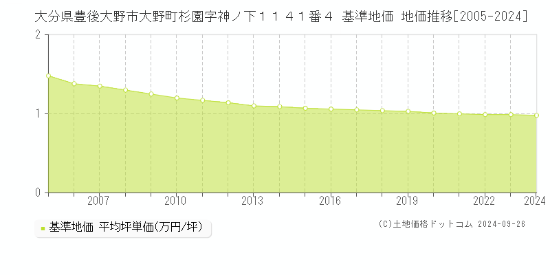 大分県豊後大野市大野町杉園字神ノ下１１４１番４ 基準地価 地価推移[2005-2024]