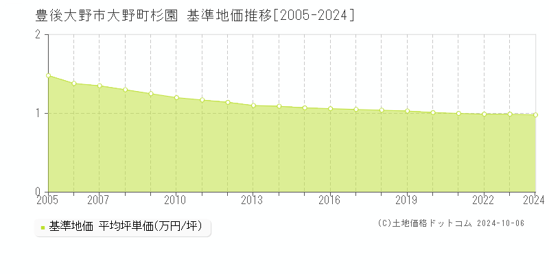 大野町杉園(豊後大野市)の基準地価推移グラフ(坪単価)[2005-2024年]