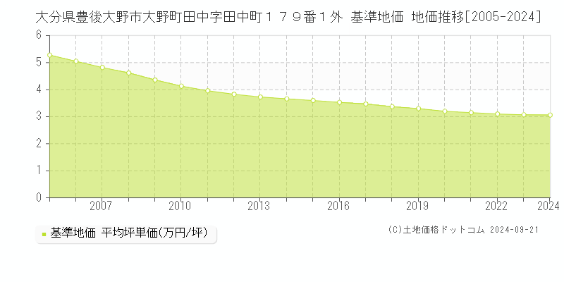 大分県豊後大野市大野町田中字田中町１７９番１外 基準地価 地価推移[2005-2024]