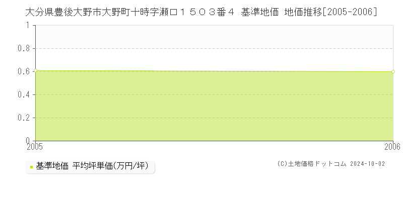 大分県豊後大野市大野町十時字瀬口１５０３番４ 基準地価 地価推移[2005-2006]