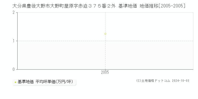 大分県豊後大野市大野町屋原字赤迫３７５番２外 基準地価 地価推移[2005-2005]