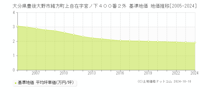 大分県豊後大野市緒方町上自在字宮ノ下４００番２外 基準地価 地価推移[2005-2024]