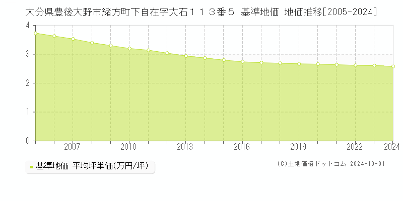 大分県豊後大野市緒方町下自在字大石１１３番５ 基準地価 地価推移[2005-2024]