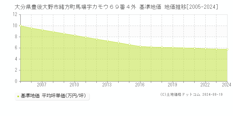 大分県豊後大野市緒方町馬場字カモウ６９番４外 基準地価 地価推移[2005-2024]