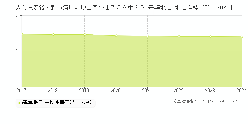 大分県豊後大野市清川町砂田字小佃７６９番２３ 基準地価 地価推移[2017-2024]