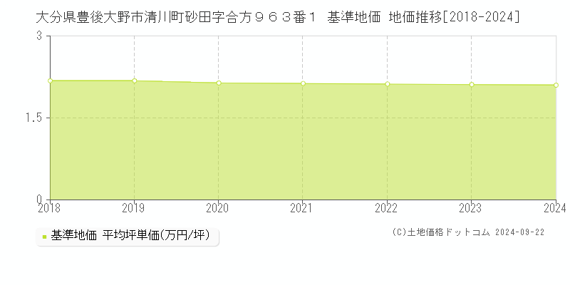 大分県豊後大野市清川町砂田字合方９６３番１ 基準地価 地価推移[2018-2024]