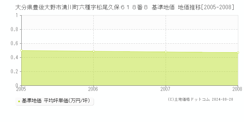 大分県豊後大野市清川町六種字松尾久保６１８番８ 基準地価 地価推移[2005-2008]