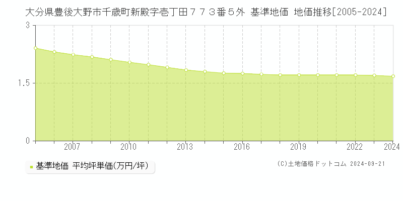 大分県豊後大野市千歳町新殿字壱丁田７７３番５外 基準地価 地価推移[2005-2024]