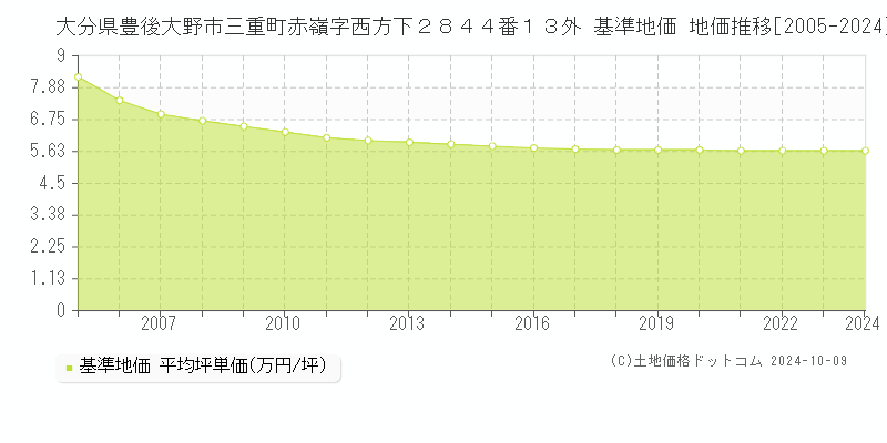 大分県豊後大野市三重町赤嶺字西方下２８４４番１３外 基準地価 地価推移[2005-2024]