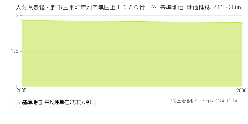 大分県豊後大野市三重町芦刈字無田上１０６０番１外 基準地価 地価推移[2005-2006]