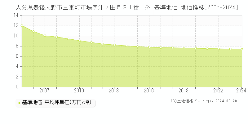 大分県豊後大野市三重町市場字沖ノ田５３１番１外 基準地価 地価推移[2005-2024]