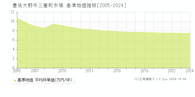 三重町市場(豊後大野市)の基準地価推移グラフ(坪単価)[2005-2024年]