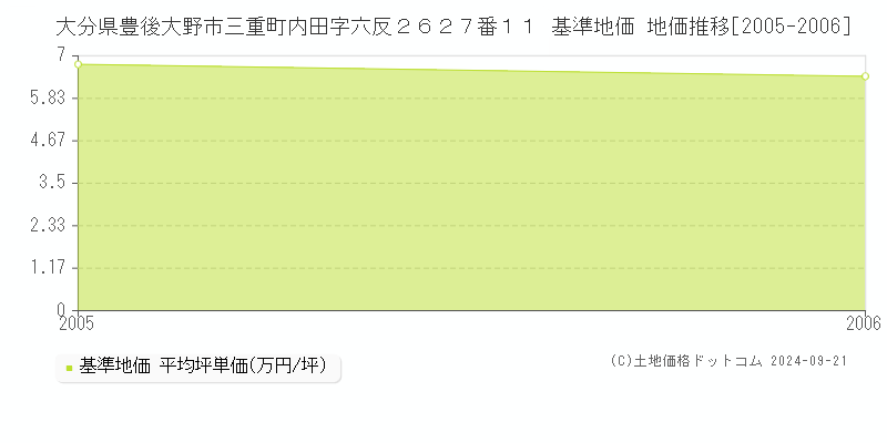 大分県豊後大野市三重町内田字六反２６２７番１１ 基準地価 地価推移[2005-2006]