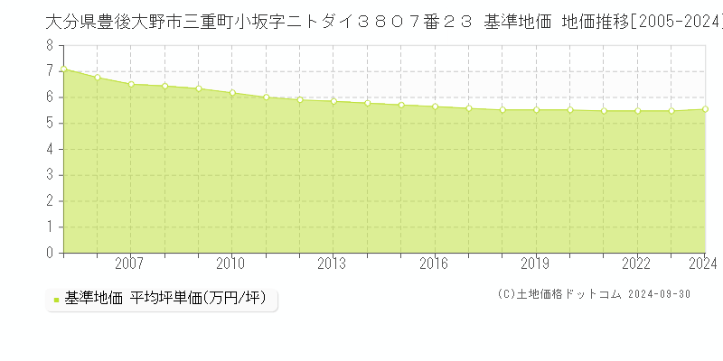 大分県豊後大野市三重町小坂字ニトダイ３８０７番２３ 基準地価 地価推移[2005-2024]