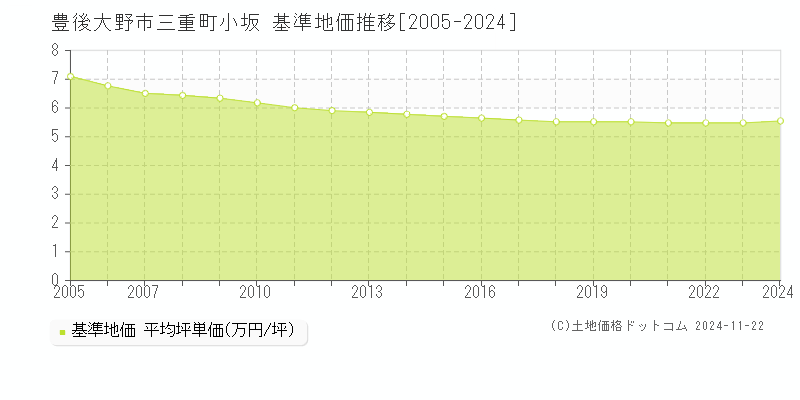 三重町小坂(豊後大野市)の基準地価推移グラフ(坪単価)[2005-2024年]