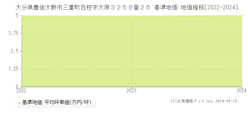 大分県豊後大野市三重町百枝字大原３２５８番２５ 基準地価 地価推移[2022-2024]