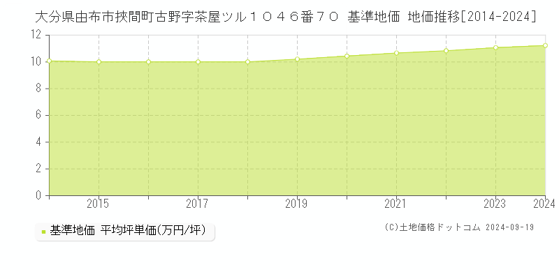 大分県由布市挾間町古野字茶屋ツル１０４６番７０ 基準地価 地価推移[2014-2024]